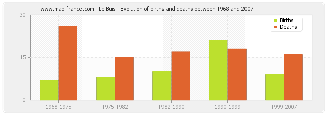 Le Buis : Evolution of births and deaths between 1968 and 2007